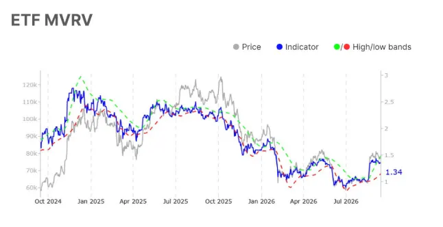 ETF Market Value to Realized Value, zdroj. "Glassnode Insights"